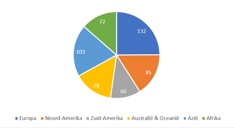 Cirkeldiagram Excel